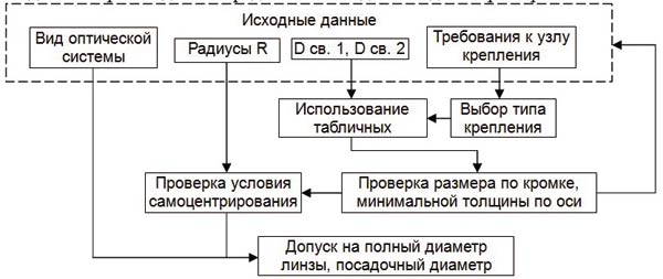 Рис. 2. Определение полного диаметра линзы