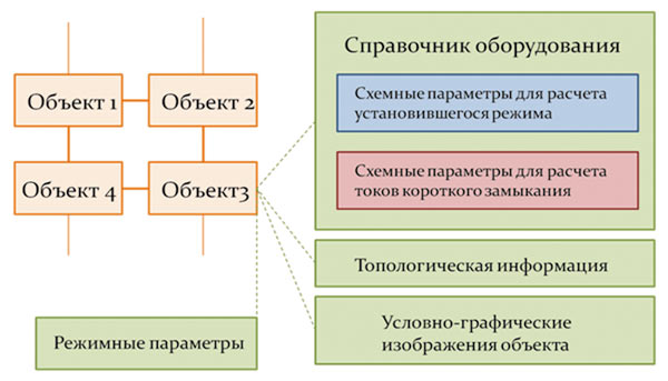 Рис. 1. Структура взаимосвязей объектов информационной модели