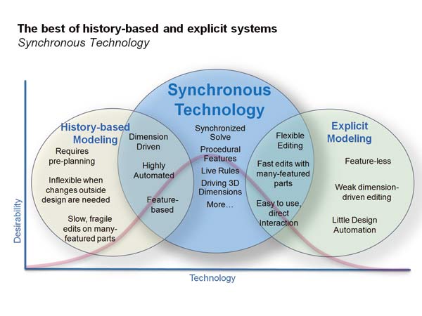 Рис. 1. Синхронная технология объединяет достоинства систем прямого моделирования и систем с деревом построения, облегчая переход пользователей на 3D-конструирование и повышая производительность труда