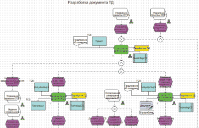 Рис. 2. Фрагмент процесса разработки технологического процесса НЗХК