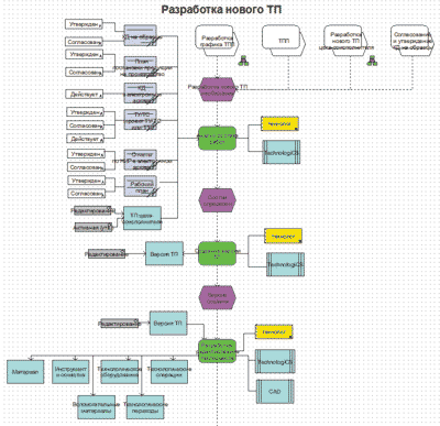 Рис. 3. Фрагмент процесса разработки технологического процесса ЧМЗ