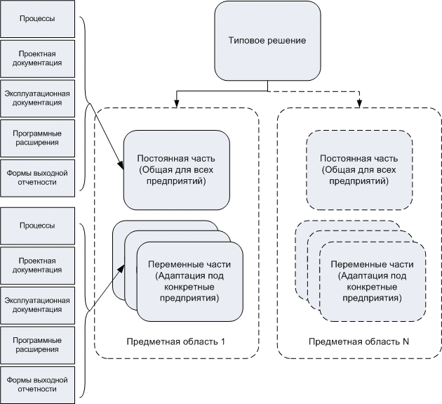 Рис. 6. Структура типового решения