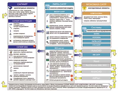 Рис. 1. Общая схема ПК ЛИРА-САПР и смежных с ней программ