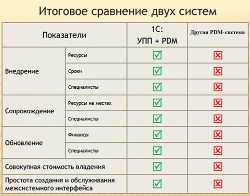 Рис. 1. Пример критериев выбора PDM-системы