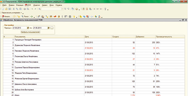 Рис. 4. Отчет об активности пользователей