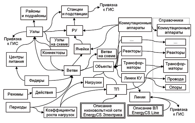 Рис. 10. Отношения между сущностями модели