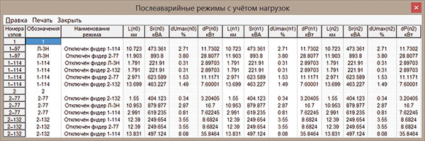 Рис. 12. Анализ послеаварийных режимов для множества сгенерированных конфигураций послеаварийных режимов