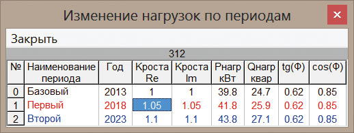 Рис. 2. Таблица тренда изменения нагрузок по периодам