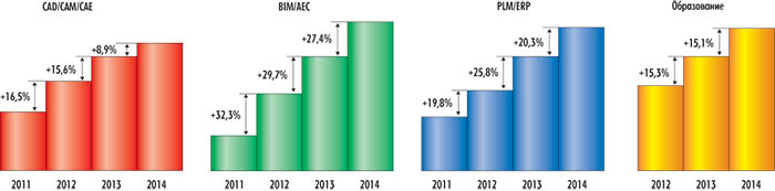 Динамика развития рынка САПР в России в 2014 году