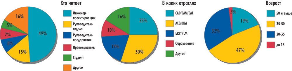Рис. 1. Читательская аудитория