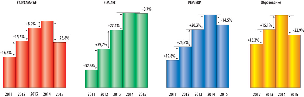 Рис. 2. Динамика развития рынка САПР в России в 2015 году