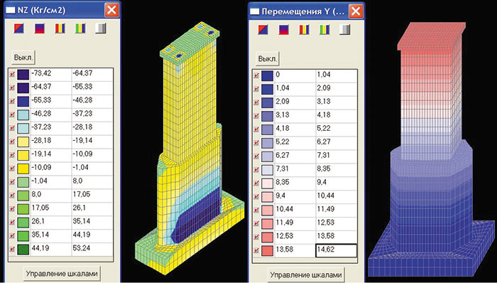 Рис. 6. Результаты расчета в SCAD модели опоры моста, сформированной в AutoCAD